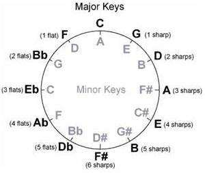 circle of 5th w rel minors