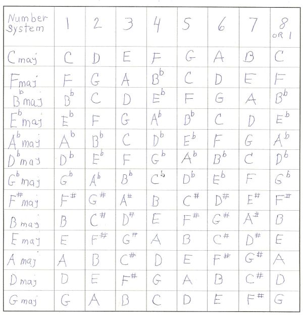 number system and circle of fifths chart