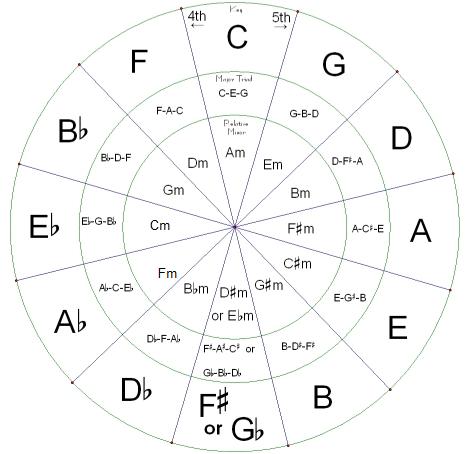 Circle Of Fifths Bass Clef Chart
