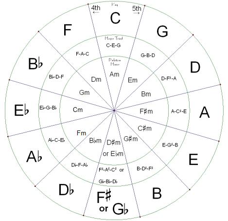 Circle Of Fourths And Fifths Chart