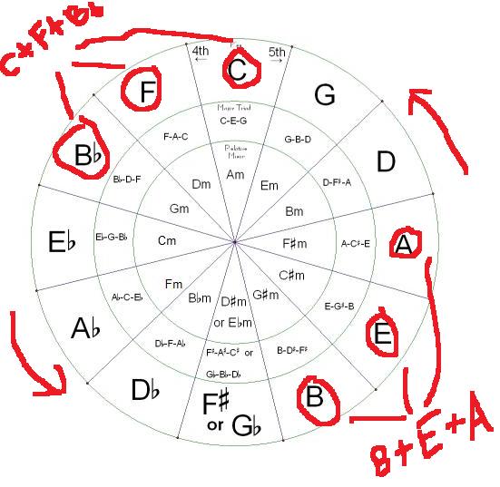 The Secret To Using Circular Chord Progressions In Ballads Hear And Play Music Learning Center