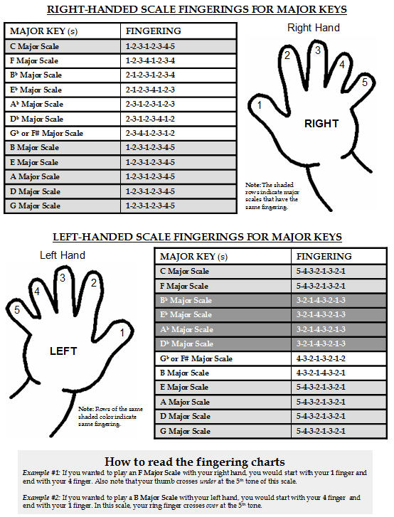 Piano Chord Finger Chart Printable