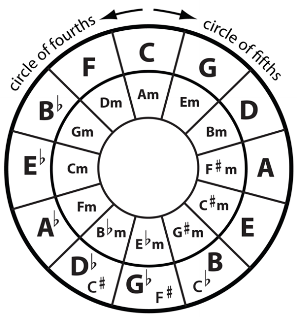 primary chords and circle of fifths