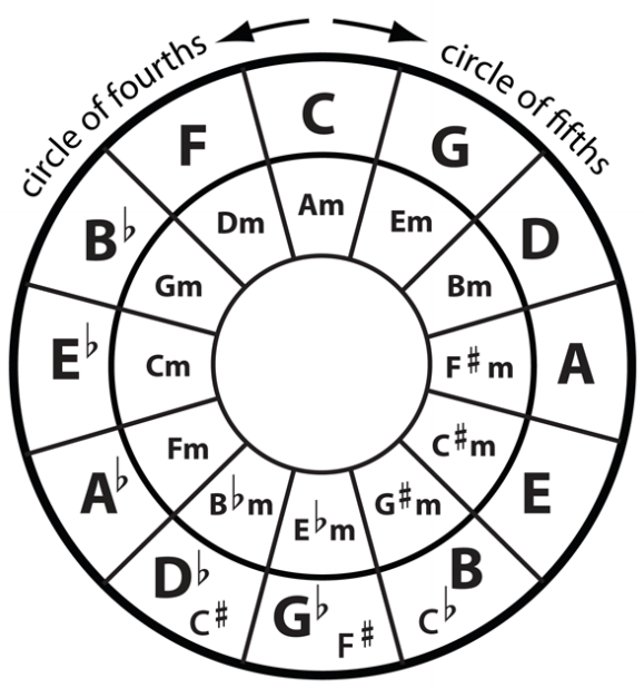 Circle Of Fourths And Fifths Chart