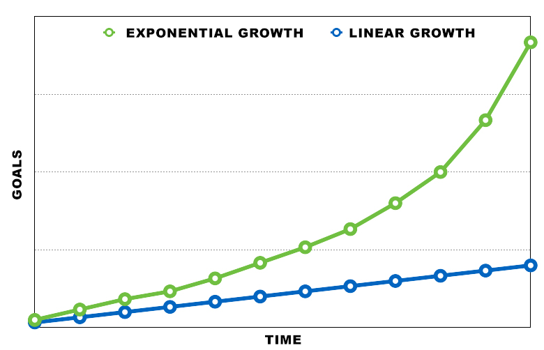 consistent practice linear vs exponential