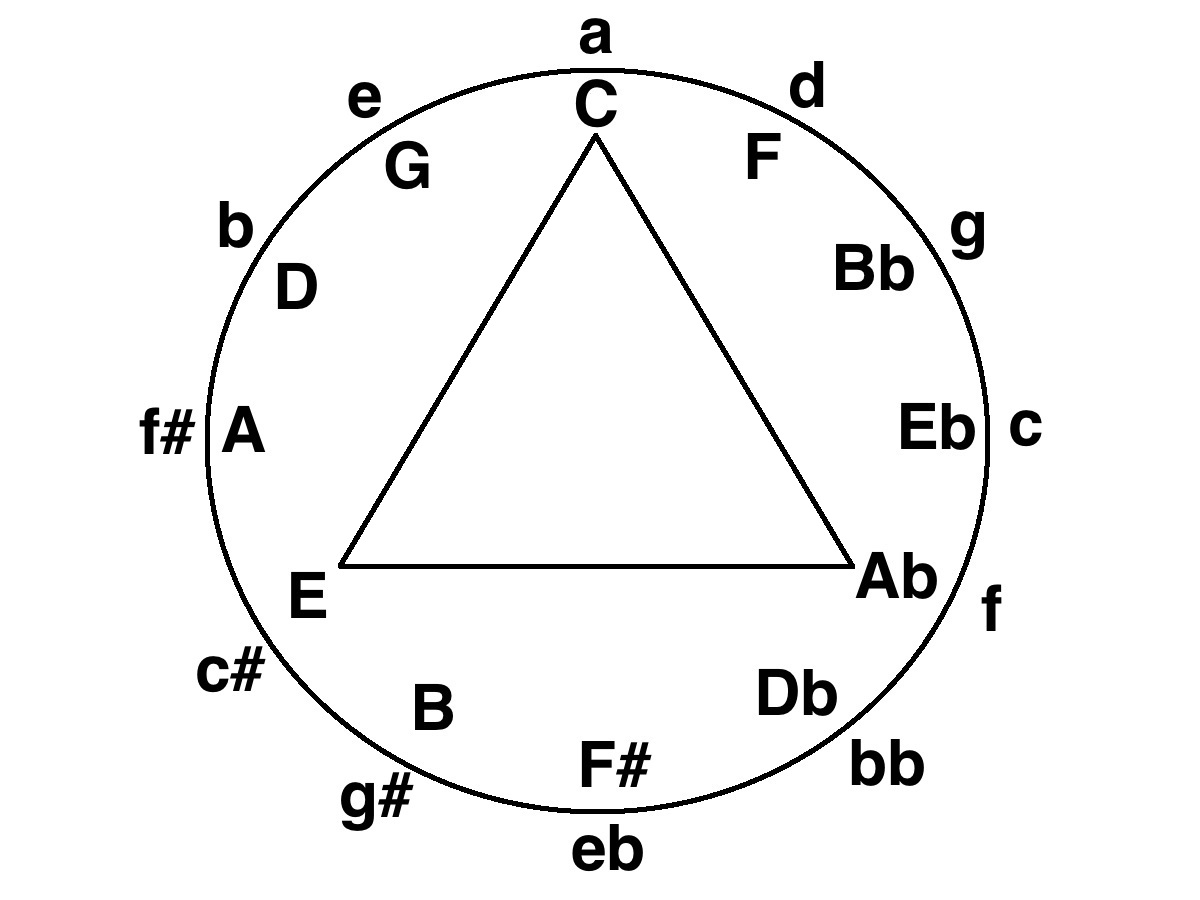 coltrane changes circle of fifths triangle