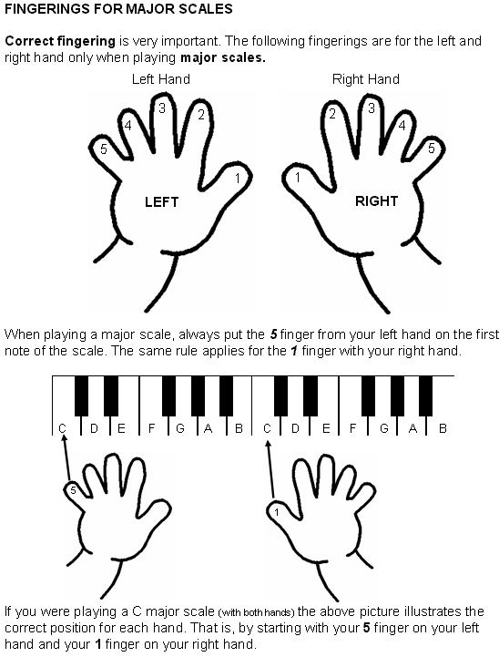 Gospel Piano Chord Progression Chart