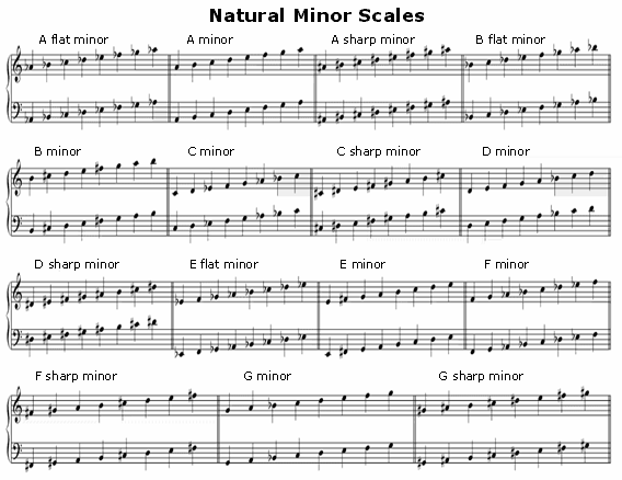 Natural Minor Scale